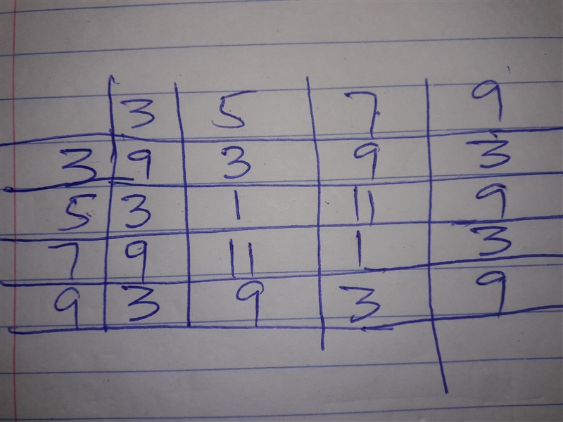 Draw the multiplication table on the P=(3,5,7,9) in module 12​-example-1