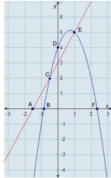 Which points define the solution set of this linear-quadratic system of equations-example-1