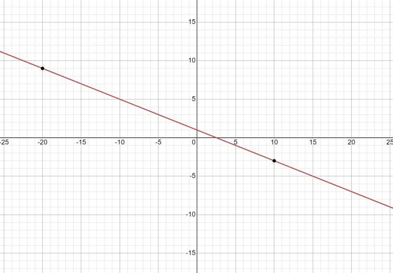 Write the equation of the line that passes through (10,-3) and (-20,9) in slope intercept-example-1