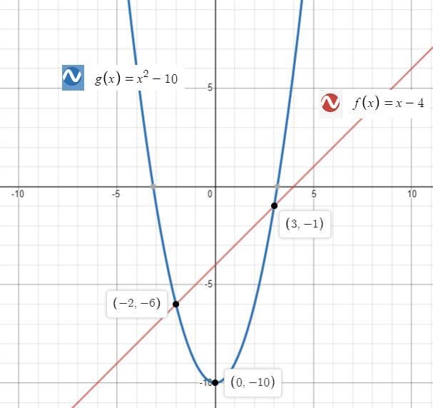 2) Let () = x − 4 and () = x2 − 10. Find the solution to the equation () = () by sketching-example-1