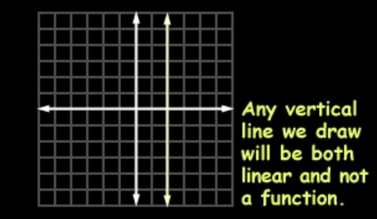 True or false Every relation that is linear, must be a function?-example-1