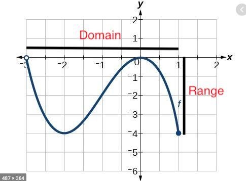 PLSSSSSSSS HELP! How do I find the domain AND range in the same graph??-example-1