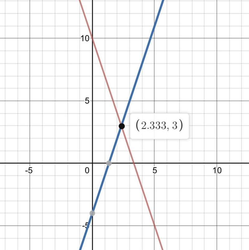 the equation of a line is y-3x+10. the slope is changed to 3 and the y-intercept is-example-1