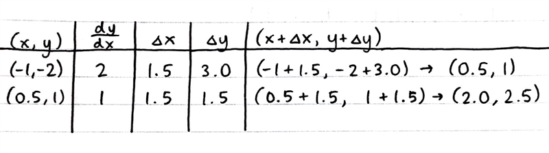 The table above gives selected values for the derivative of a function g on the interval-example-1