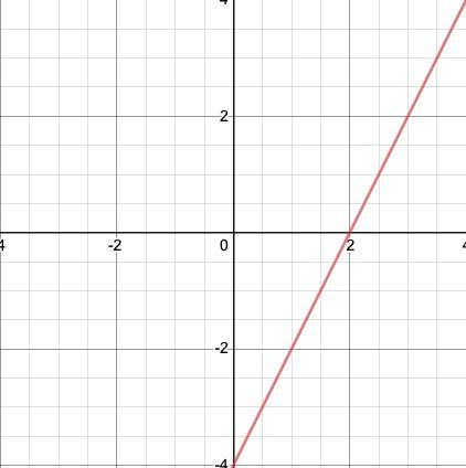 Write the equation of the line going through the points A(0, -4) and B(-1, -6). Then-example-1