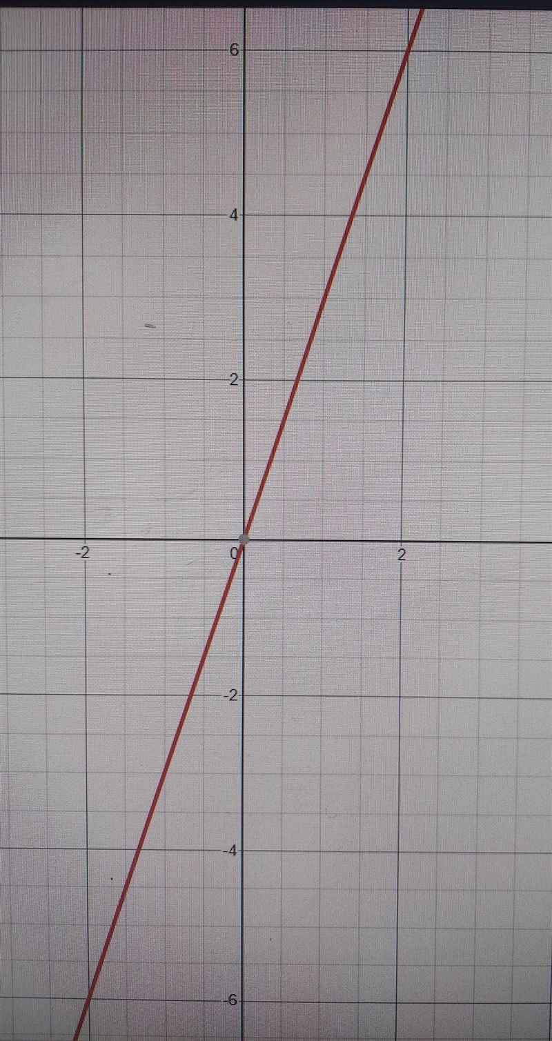 Graph the line y = 3x-example-1