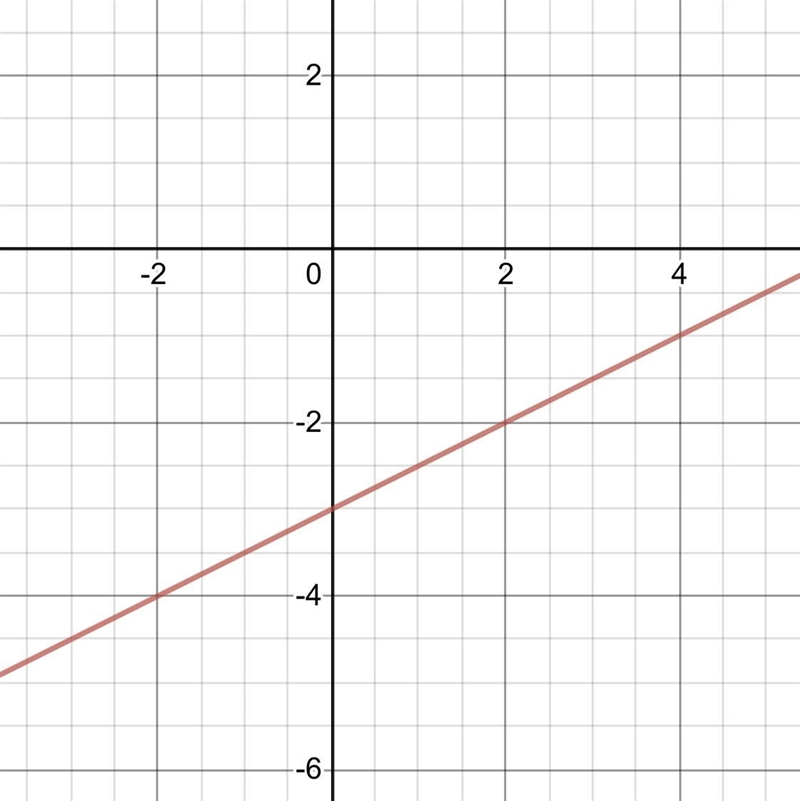 Graph y= 1/2x–3. please help-example-1