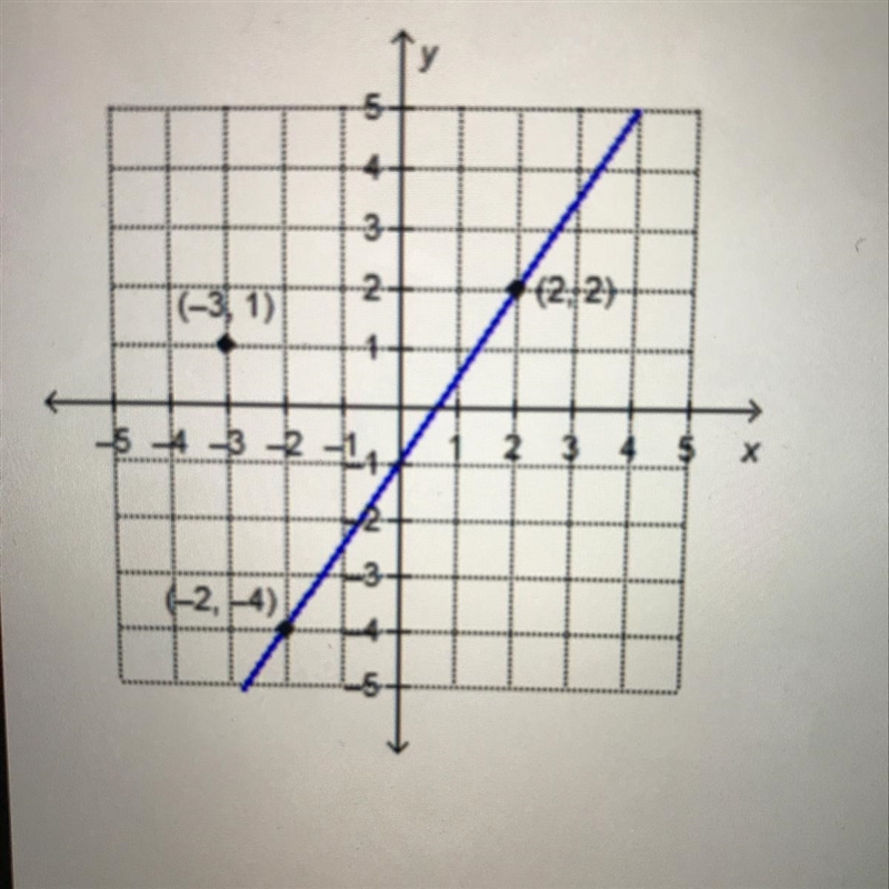 5 What is the equation, in point-slope form, of the line that is parallel to the given-example-1