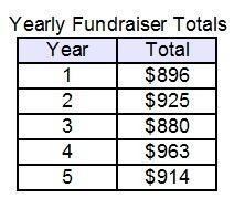 How does the mean of the totals compare to the median? The median is $1.60 greater-example-1