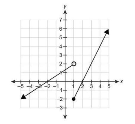 Which graph represents y as a function of x?-example-1