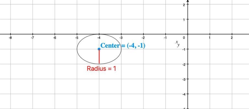 Part 1: Identify the center and radius of each. Then sketch the graph. Please show-example-1