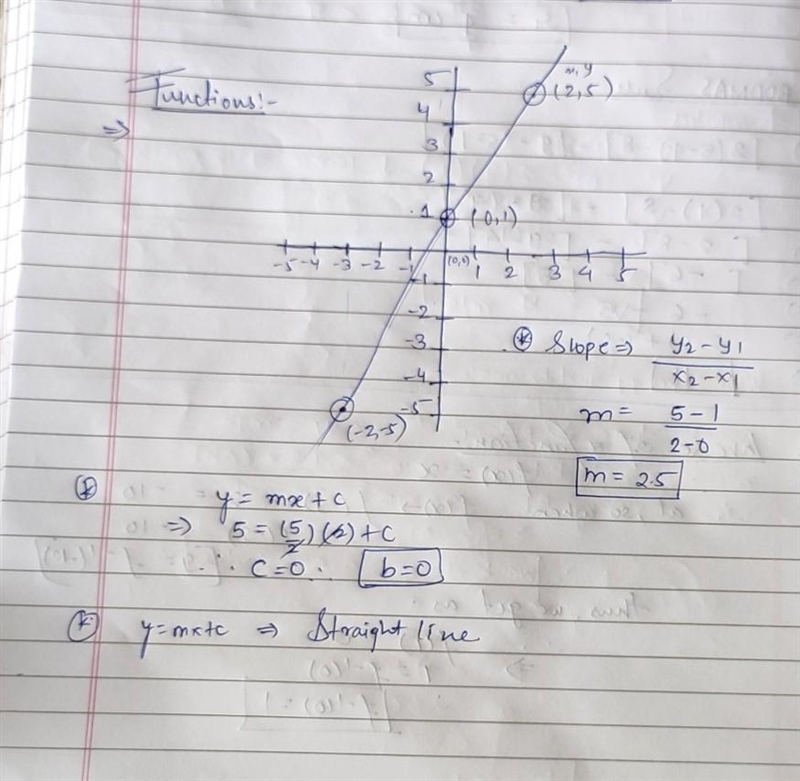 A coordinate plane with a line passing through (negative 3, negative 5), (0, 1), and-example-1