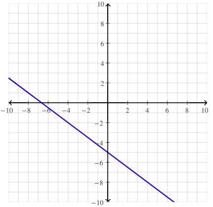 Graph: Y + 2 = - 3/4 (x + 4)-example-1