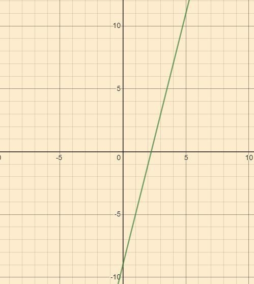 Graph y =4x-9 please say or show the points because i have to plot​-example-1