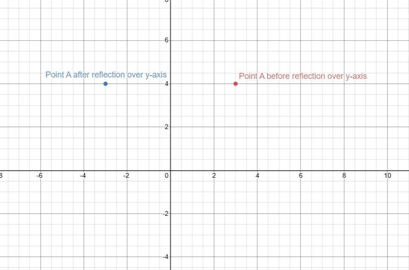 If you reflect point A (3, 4) over the y-axis, what is the reflected point?-example-1