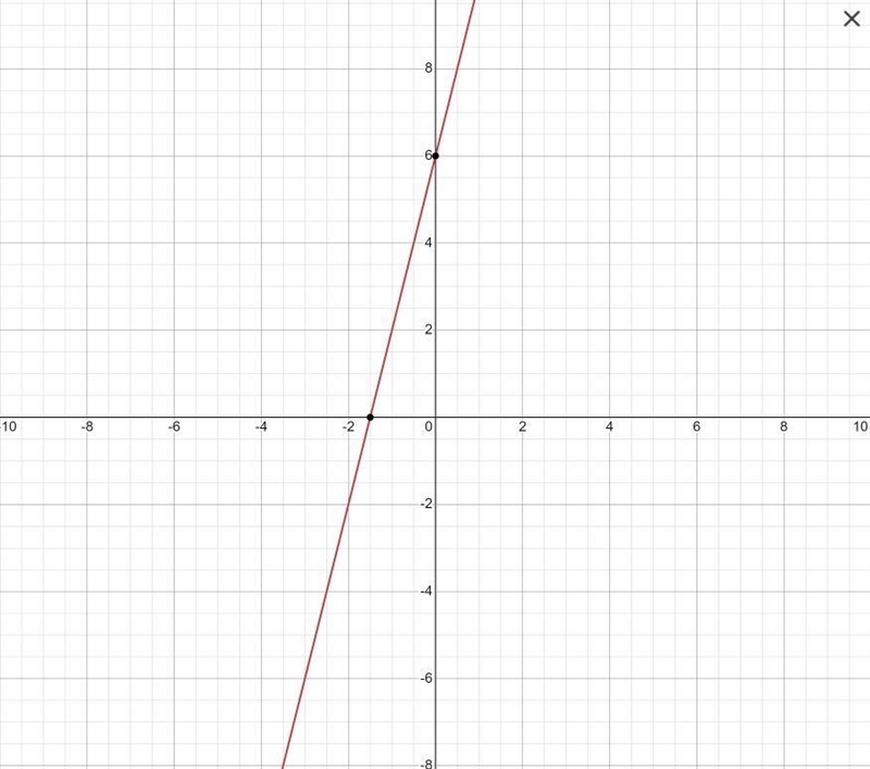 40 POINTS! What is the difference in graphing y = 4x + 6 and f(x) = 4x + 6, if any-example-1