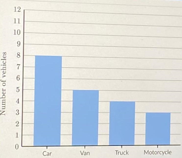 Shaniya owns a company that rents cars called Car Go. The following bar graph summarizes-example-1