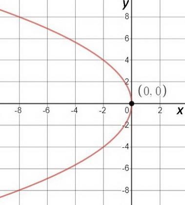 Write the coordinate point for the vertex of this parabola x=-1/8y^2-example-1