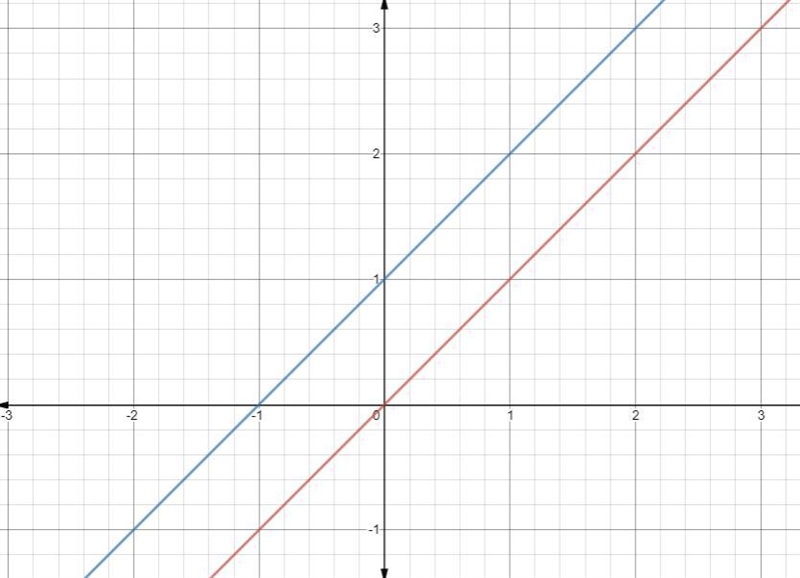 PLSS HURRY!!! The line f(x) = x is graphed in the xy-coordinate plane. How does the-example-1