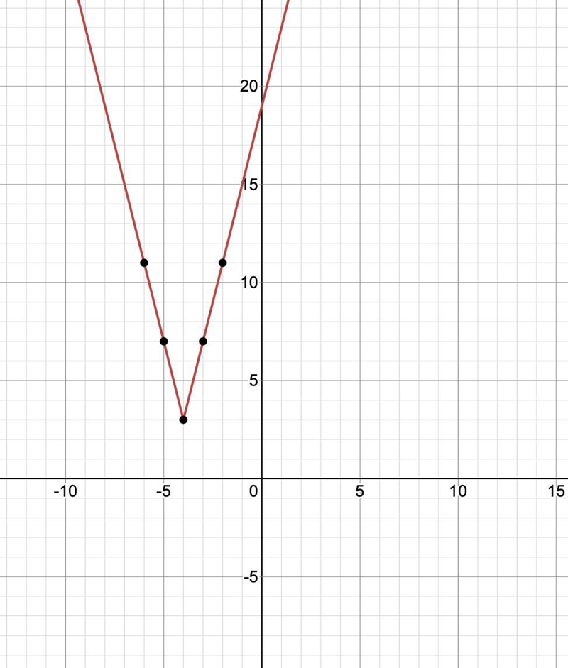 Graph h(x) = 4|x + 4|+3.-example-1