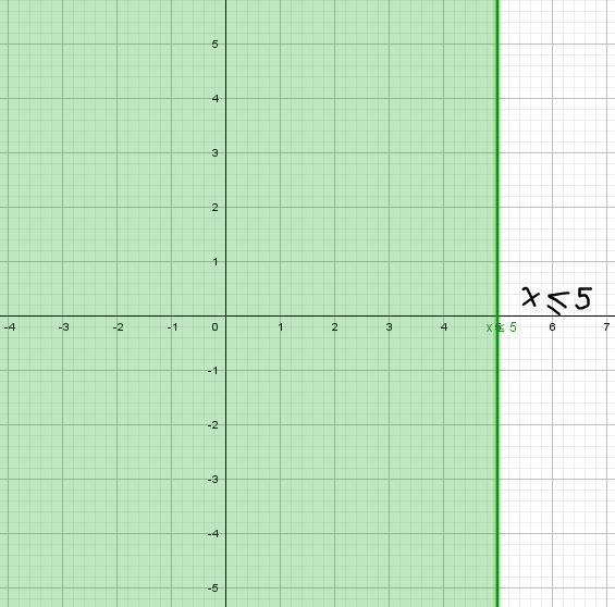 For the following inequality, indicate whether the boundary line should be dashed-example-1