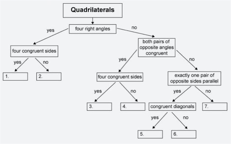 A hierarchy of quadrilaterals is shown. Name the figures that complete the hierarchy-example-1