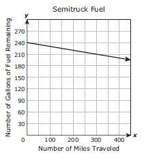 Which function can be used to find y, the number of gallons of fuel remaining in the-example-1