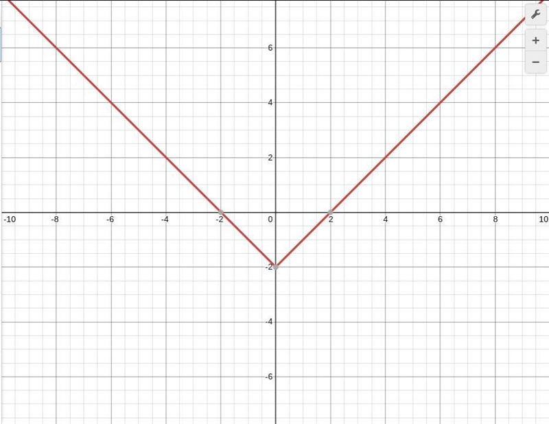 Y = |x|-2 how do I graph this-example-1