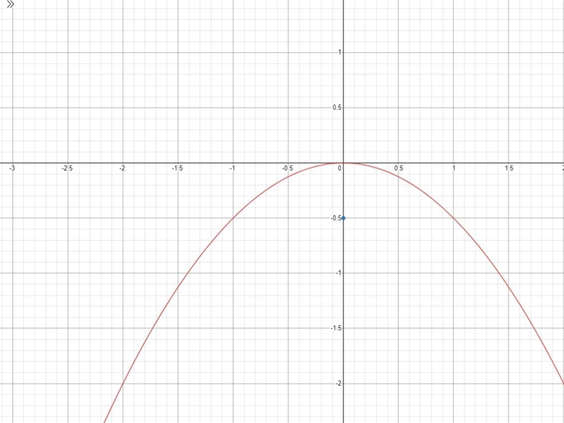 Use the given information to write the equation of the parabola. Vertex: (0,0) Focus-example-1