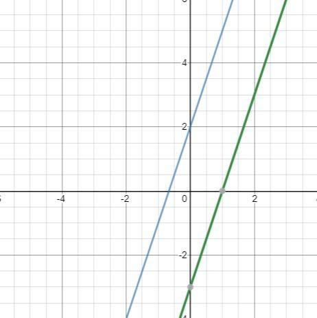 Are the lines Parallel? How do you know? y = 3x +2 y = 3x - 3-example-1