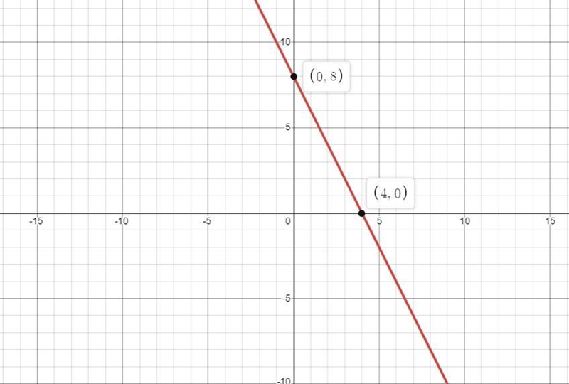 Graph 2x + y = 8 Thxxx-example-1