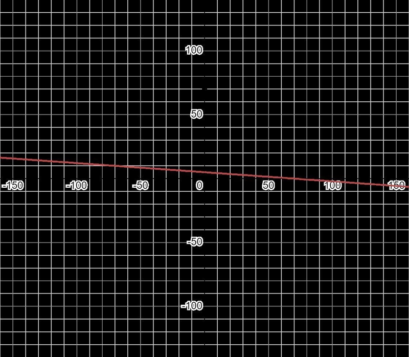 What is the slope of L=70-14t-example-1