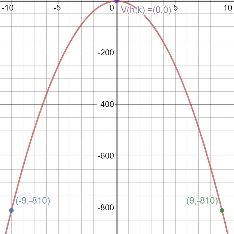 An archway in front of a school is in the shape of a parabola. The top of the arch-example-1