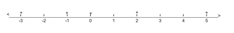 For one day, Lacy recorded the low temperatures in five U.S. Cities. The temperatures-example-1