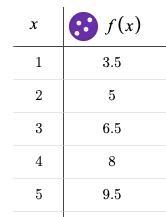 What’s the output of f(x)=-3/2x+2-example-1