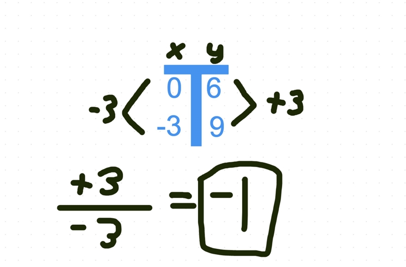 Find the slope between (0, 6) and (-3,9)​-example-1