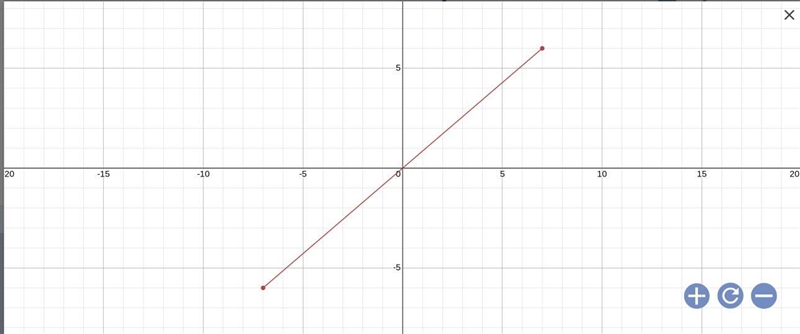 Find the slope of the line passing through the pair points (7,6) and (-7,-6)-example-1