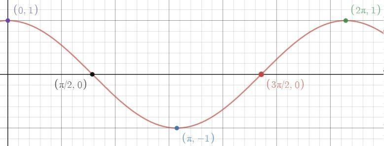 Over which interval is the graph of y= cos(x) strictly increasing? A. 0 B. 0 C.pi-example-1