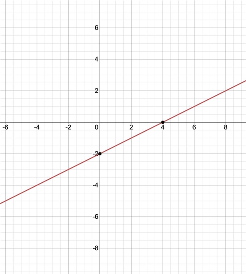 How do you graph y=1/2x -2-example-1