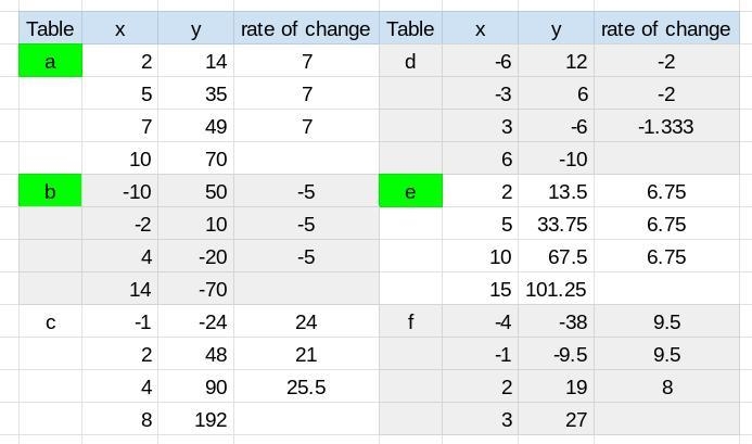 Calculate the rate of change for each table and determine if the table is proportional-example-1