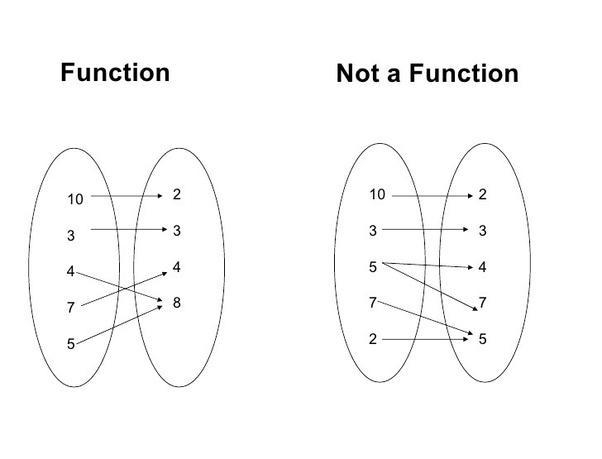 Is this relation a function-example-1