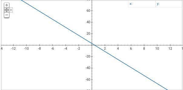 Y = -7x +3 {* y = -x -3-example-1