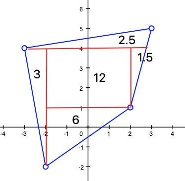 the area of the quadrilateral whose vertices are (2,1) , (3,5) ,(-3,4) and (-2,-2) is-example-1