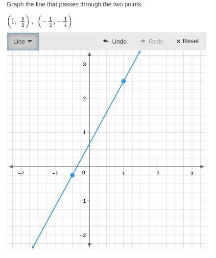 Graph the line that passes through the two lines (1,5/2), (-1/2,-1/4)-example-1