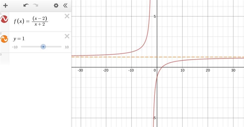 The horizontal asymptote of the rational function f(x)= −2/+2 (x minus 2 over x plus-example-1