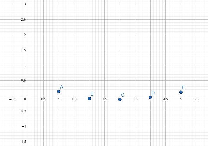 Find the residual values, and use the graphing calculator tool to make a residual-example-1