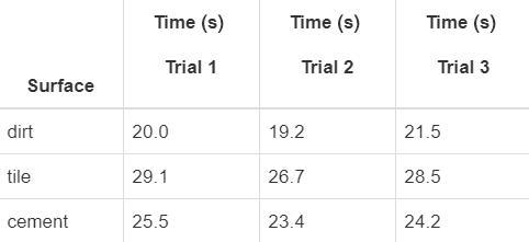 What is the average time for the toy car to move 1.0 m on dirt? 20.2 s, 24.4 s, 28.1 s-example-1