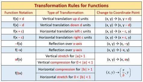 Describe how to translate the graph of y = square root of X to obtain the graph of-example-1