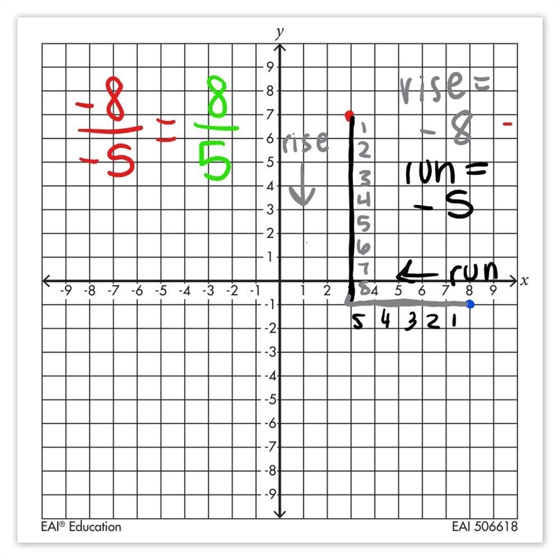 How to find the slope of (7, 3) (6, -1)-example-1