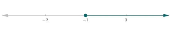 Which graph represents the solution to the inequality x+3 greater than or equal to-example-1